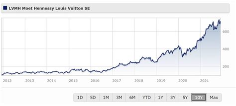 lvmh moet hennessy louis vuitton se azioni|lvmh stock price today.